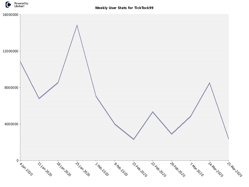 Weekly User Stats for TickTock99